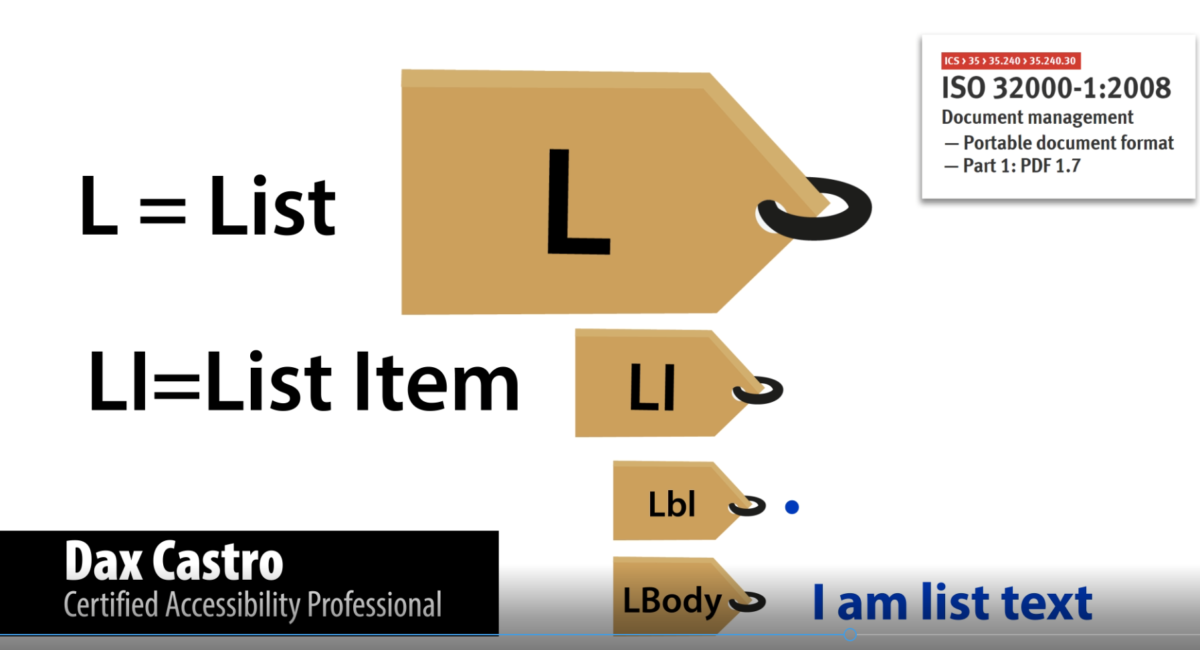visual representation of the List tag structure L. L I. L b l. L Body.