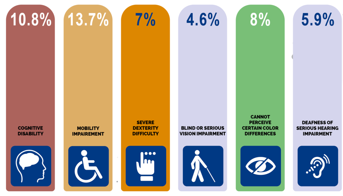 Statistics showing various disability statistics including 4.6% blind or serious impairment and 8% cannot perceive certain color differences.